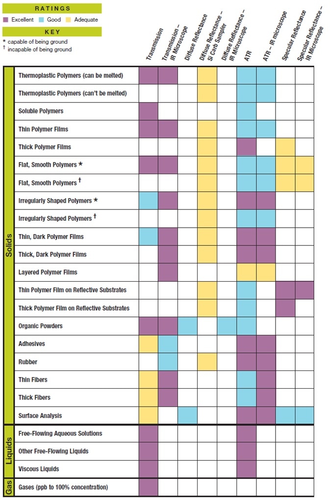What is FT-IR sample handling