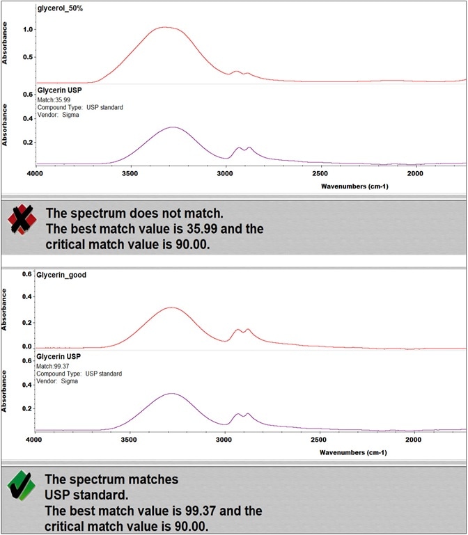 QC Compare results of two types of glycerol.