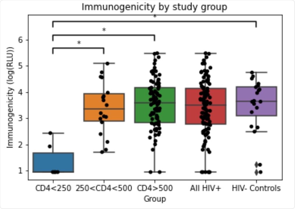 Immunogenicity in each study group. Immunogenicity (anti-RBD IgG response) was measured by ELISA and reported in RLU (relative luminescence units). RLU values log transformed for analysis. Statistically significant mean differences are denoted by * (Tukey test, p<0.001)