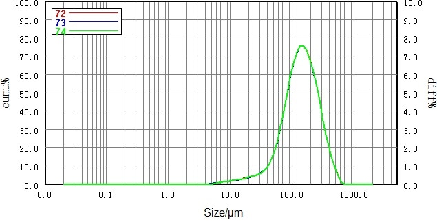 Particle size distribution and RSD of non- micronized lactose sample (dry dispersion).