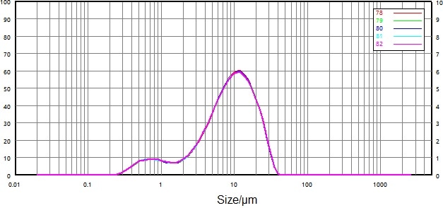 Particle size distribution and repeatability of micronized sample (wet dispersion).