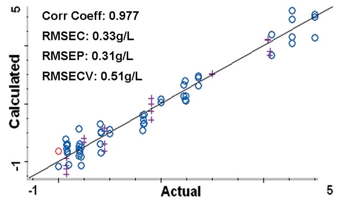 Calibration plot comparing the calculated protein concentrations to the actual concentrations from the PLS method. Root Mean Square Errors are approximately 0.5 g/L or less. Blue circles (o) represent spectra used to create the method, purple crosses (+) are spectra used to validate the method.