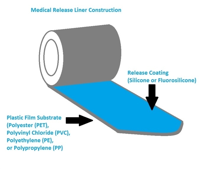 Sketch of medical release liner construction.