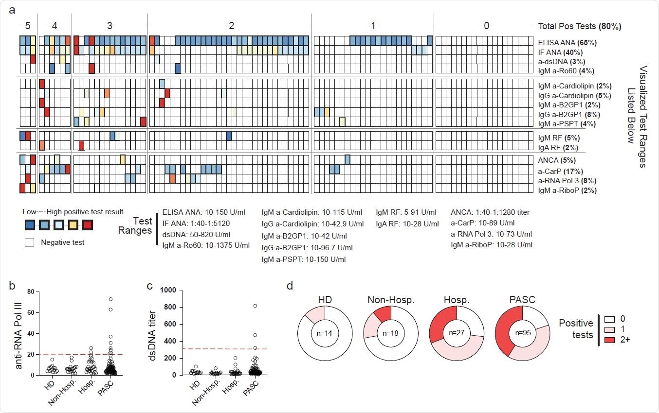 Autoreactivity in Post-Acute Sequelae of SARS-CoV-2 Plasma from 95 patients with mixed PACS symptomology was screened by Exagen clinical laboratory for reactivity against 30 clinically-relevant autoantigens. (a) Heatmap of patient results. Each column represents a single patient grouped by the total number of autoreactive positive tests that the patient displayed. Bolded boxes represent clinical positive tests with the color indicating the magnitude of the test result. Scale for each test is documented below the heatmap. (b-c) Autoantibody titers from heathy donor (HD), acute mild/moderate (mild/mod) COVID-19, acute severe/critical (sev/crit) COVID-19, or PASC patient groups. Red line indicates clinical positive test threshold. (b) Anti-RNA polymerase III (RNA Pol III) titers. (c) Anti-double stranded DNA (dsDNA) titers. (d) Frequency of the total number of positive autoantigen tests from indicated patient groups.