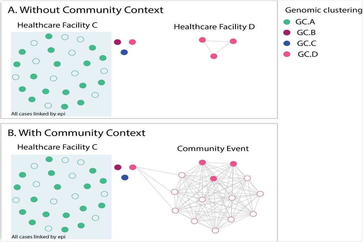 Fig 3. Comparison of genomic epidemiological analyses analysed with and without genomic data for community cases. Filled circles indicate HCWs, unfilled circles indicate non HCWs, colour indicates genomic cluster. Panel A shows analysis of cases from facility C (mostly linked by epidemiology and genomics with dominant genomic cluster GC A (green), and three additional HCW cases from different genomic clusters (genomic clusters GC B, GC C and GC D), plus three cases at facility D (related to each other) from genomic cluster GC D. In isolation, this suggests possible cryptic transmission between the two healthcare facilities. Addition of community sequences into the analysis (Panel B) demonstrated that the HCWs at both facility C and facility D likely acquired infection from a social event in the community that was attended by these cases.