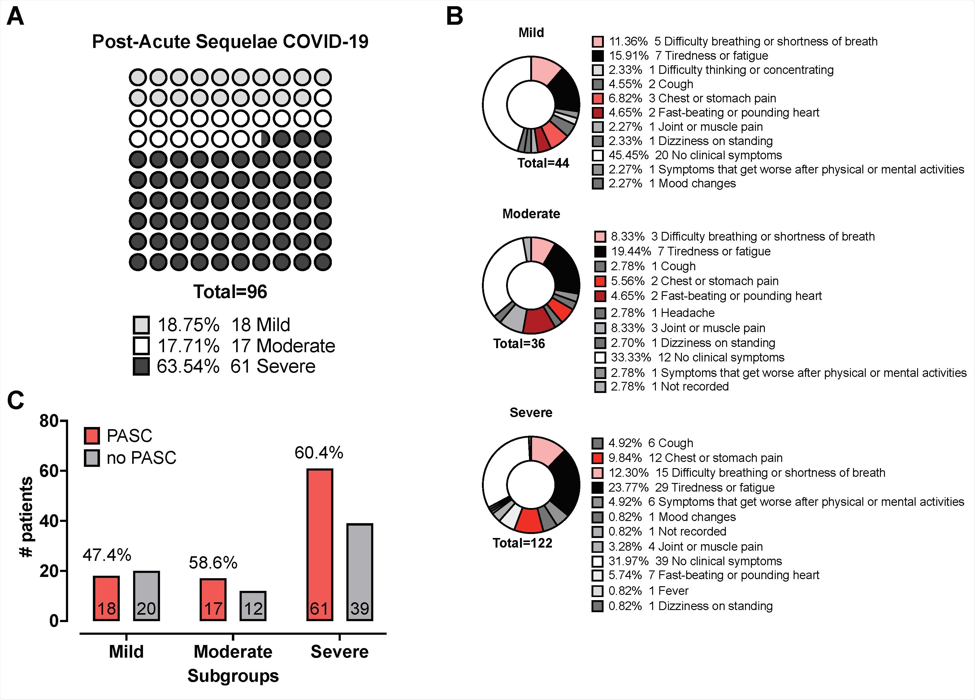 Post-Acute Sequelae of COVID-19 (PASC) Panel A shows pie charts indicating the distribution of reported PASC among the mild, moderate, and severe subgroups. (%) Numbers correspond to individuals who reported said PASC; colours indicate respective PASC. Panel B depicts a dot plot graph visualising the distribution of % Number of individuals reporting PASC according to clinical disease severity. Panel C shows the contingency table comparing the proportion of mild- to moderate cases vs severe cases with PASC; numbers in bar represent the patient count, % above the grey and red bar are the reported proportion of no PASC and PASC, respectively