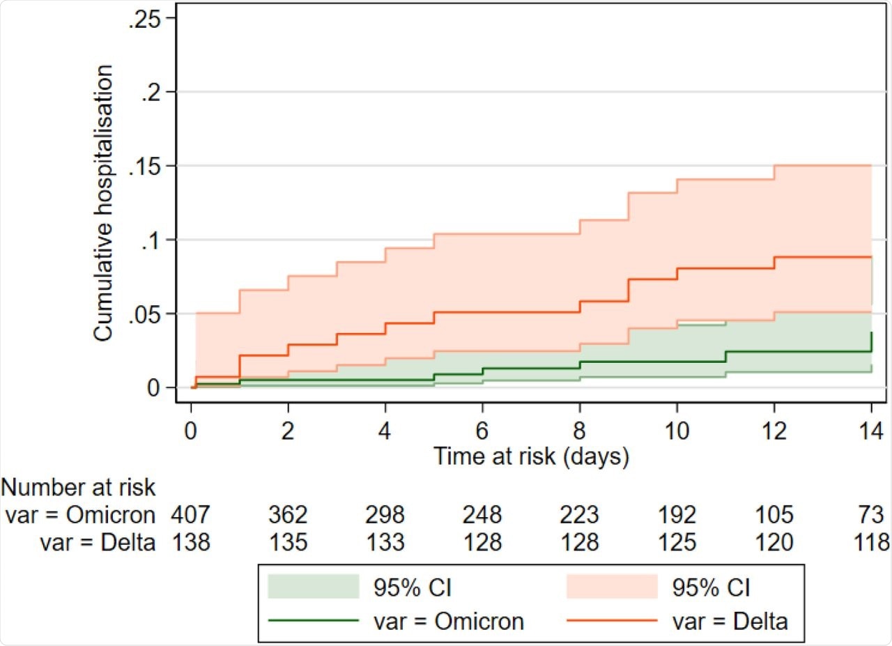 Cumulative mortality in 28 days following SARS-CoV-2 test in the pre-Omicron and Omicron period (p<0.0001), between September 1, 2021 and January 7, 2022. Participants who do not reach the outcome are censored at the earliest of 28 days following the test date or January 7, 2022.