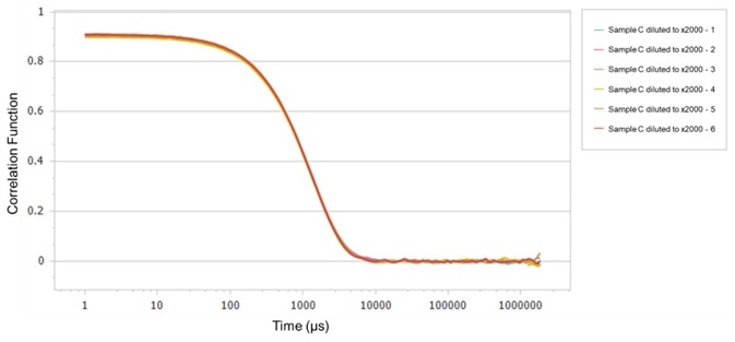 Correlation functions of Sample C.
