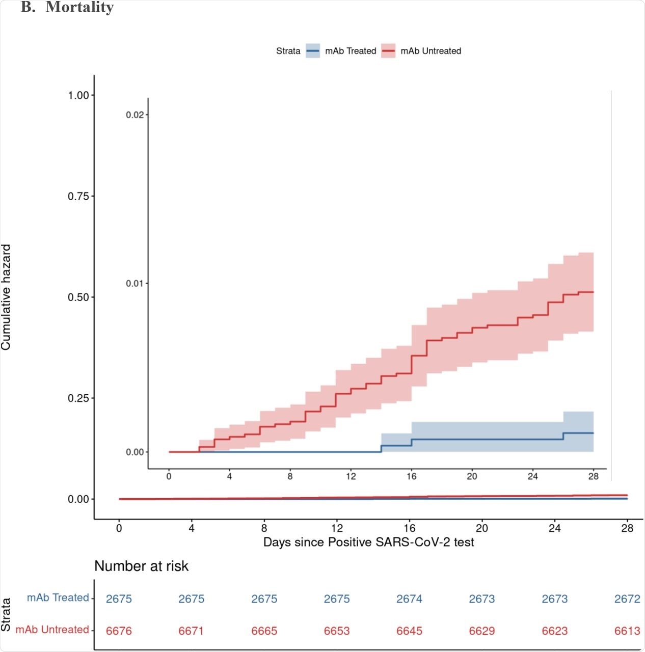 Cumulative Incidence Plots for All-Cause Hospitalization (A) and Mortality (B) to Day 28 by Monoclonal Antibody Treatment Status A. Hospitalization B. Mortality