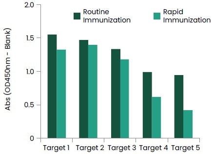 Titer Check of VHH Immunized Mice.
