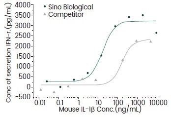 Induce Interferon Gamma Secretion. Cat#: 50101-MNAE.