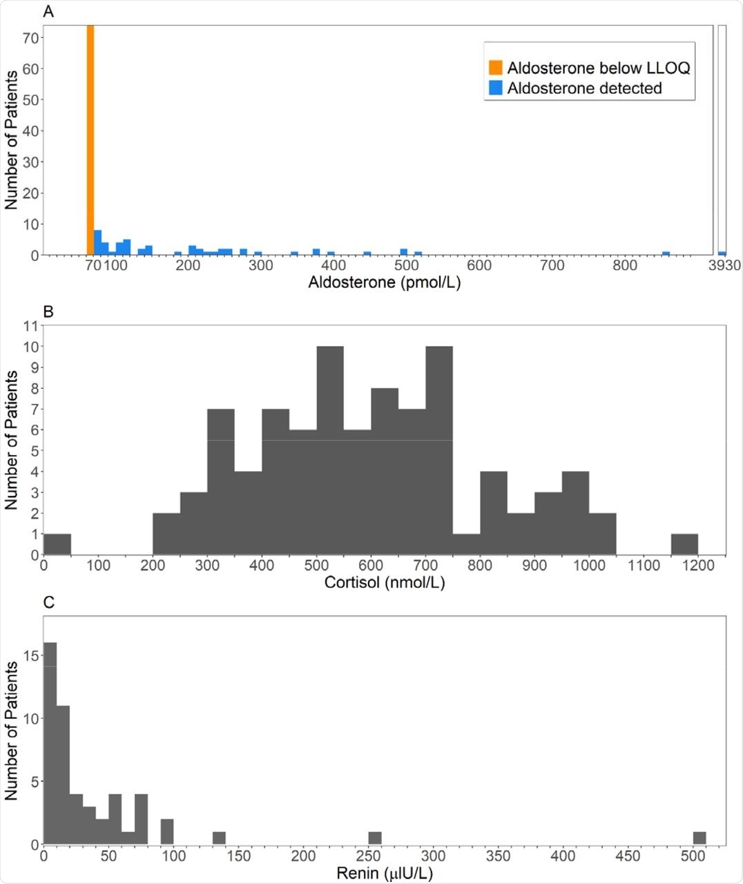 Histograms of the first available result (A) Aldosterone, measured using LCMSMS (B) Cortisol (C) Renin.