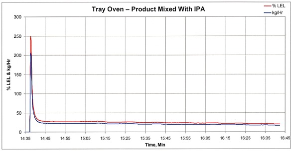 isopropyl alcohol tray oven
