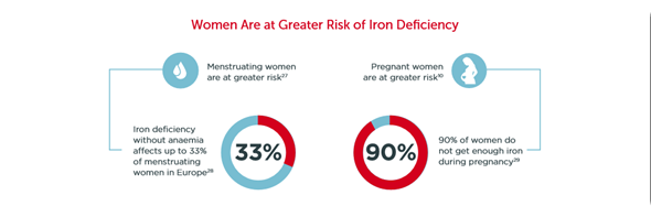 Iron deficiency women