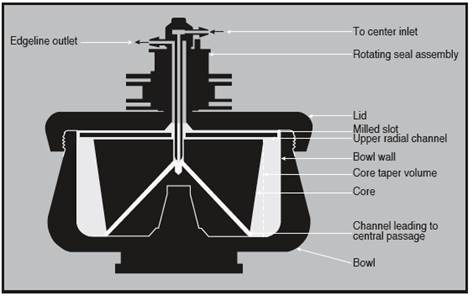 Cross-section of a continuous flow rotor.