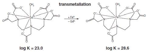 Displacement of gadolinium from Magnevist by addition of Fe3+. The thermodynamic stability constants are given under the chelate complexes.