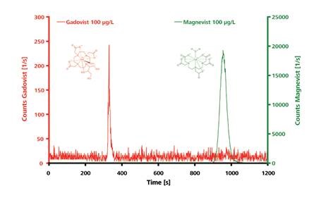 IC–ICP-MS chromatograms for the polar and electrically neutral Gadovist and the ionic Magnevist (both 100µg/L). Separation of the intact chelates was carried out on a Metrosep A Supp 3 - 250/4.0. Eluent: 6.8mmol/L NaHCO3, 7.2mmol/L Na2CO3, 1.0mL/min; column temperature: 25°C; sample volume: 100µL.