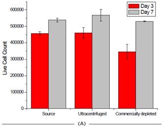 Effect of FBS source on cell viability on two cell lines. Jurkat (A) and HCT 116 (B) cells were grown for seven days and passaged at days 3 and 7. Cell count and viability was measured for all 3 FBS sources on these days.