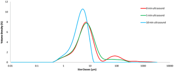 Particle size distributions from fine grade lactose measured with 0, 5 and 10 minute applications of ultrasound
