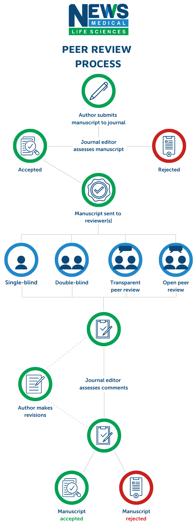 Image Credit: Biomedcentral.com/Peer review process