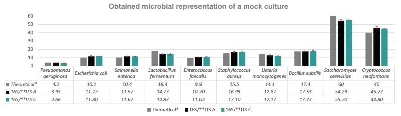 Species aggregation analysis of obtained sequences showed good correlation with theoretical microbial composition of the reference samples.