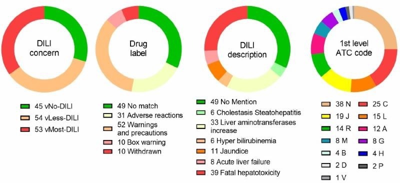 Description of the 152 FDA-approved drug set Schematic representations of the drugs in relation to the DILIconcern class, Hepatotoxicity related warning (Drug label), DILI description on the drug label (DILI description) and anatomical/pharmacological groups (1st level ATC code). A: Alimentary tract and metabolism, B: Blood and blood forming organs, C: Cardiovascular system, D: Dermatologicals, G: Genito-urinary system and sex hormones, H: Systemic hormonal preparations, excluding sex hormones and insulins, J: Antiinfectives for systemic use, L: Antineoplastic and immunomodulating agents, M: Musculo skeletal system, N: Nervous system, P: Antiparasitic products, insecticides and repellents, R: Respiratory system, S: Sensory organs, V: Various
