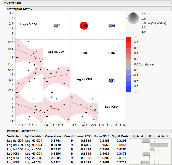 Lack of Correlation Between Antiviral Susceptibility and CD4 Binding Kinetics