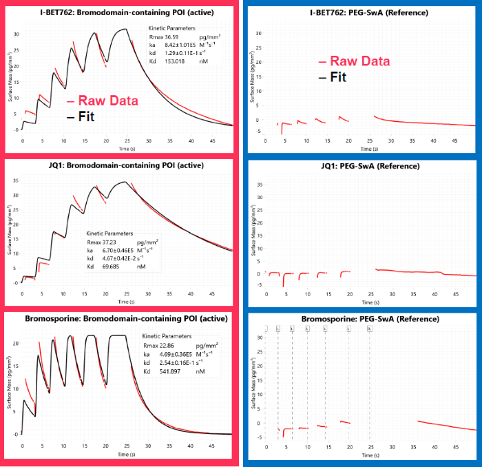 Method validation of SwA capture using tool compounds