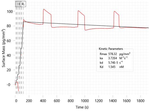 Re-injection spikes observed during long wash phases