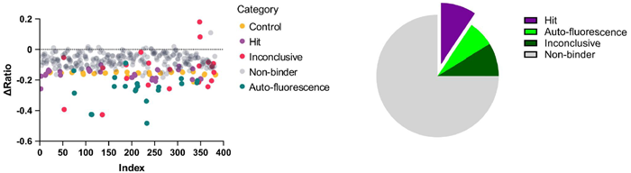 Using spectral shift in drug discovery projects