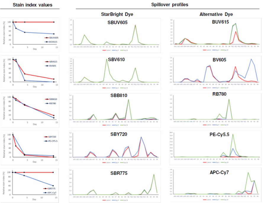 Spectral photostability of StarBright Dyes and other fluorophores conjugated to mouse anti-human CD4. Red blood cell lysed human peripheral blood was stained with antibodies left out 1, 4 or 14 days in light at room temperature or a control antibody stored at 4 °C in the dark. Cells were acquired on a 5 laser ZE5 Cell Analyzer. The stain index was calculated and expressed as a percentage of the control antibody. A spectral profile was generated by plotting the signal in each filter as a ratio of the signal in their target filter