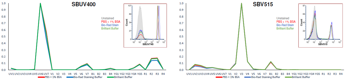 Brightness and spectral stability of StarBright Dye conjugated CD4 antibodies after staining in common buffers. Red cell lysed human peripheral blood was stained with Mouse Anti-Human CD4 (MCA1267SBUV400, MCA1267SBV515, MCA1267SBB580, MCA1267SBY605 or MCA1267SBR670) for 1 hr in PBS + 1 % BSA, Bio-Rad Stain buffer (#BUF073) or Brilliant stain buffer (BD Biosciences, #563794). Cells were acquired on a 5 laser ZE5 Cell Analyzer. Histogram overlays and the spectral profile from CD4 positive cells in each ZE5 Cell Analyzer filter are shown as a ratio of the signal in their target filter.