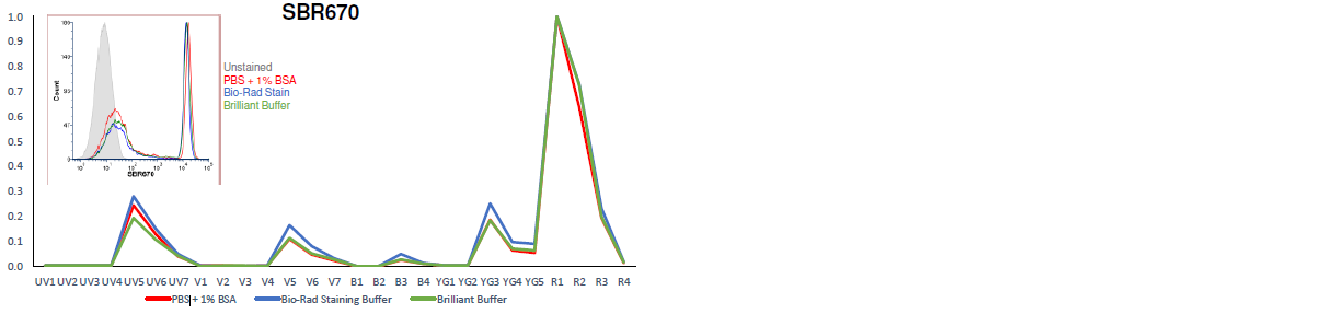Brightness and spectral stability of StarBright Dye conjugated CD4 antibodies after staining in common buffers