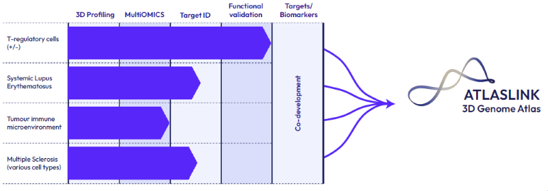 Uncovering the dark genome