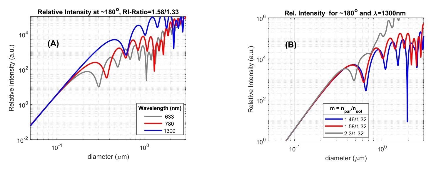 Scattered intensity versus particle size, for three wavelengths of incident light, for a particle/solvent RI-ratio of 1.58/1.33, and scattering detected at an angle of ~180⁰. Fig. 3B: Backscattered intensity (θ=180⁰) at λ=1300 nm versus particle size for three particle/solvent RI-ratios. Intensity units are arbitrary and curves are scaled to the same value at