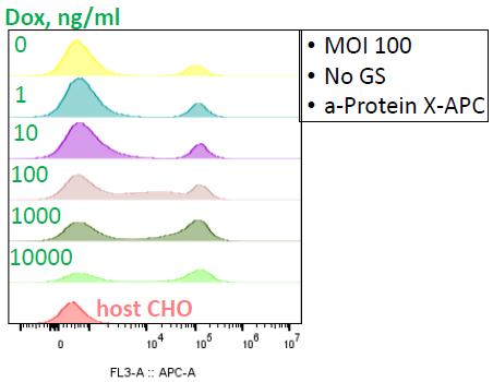 Customizable protein expression: Case study of 2 different membrane proteins