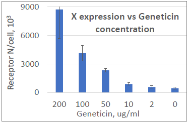 Customizable protein expression: Case study of 2 different membrane proteins
