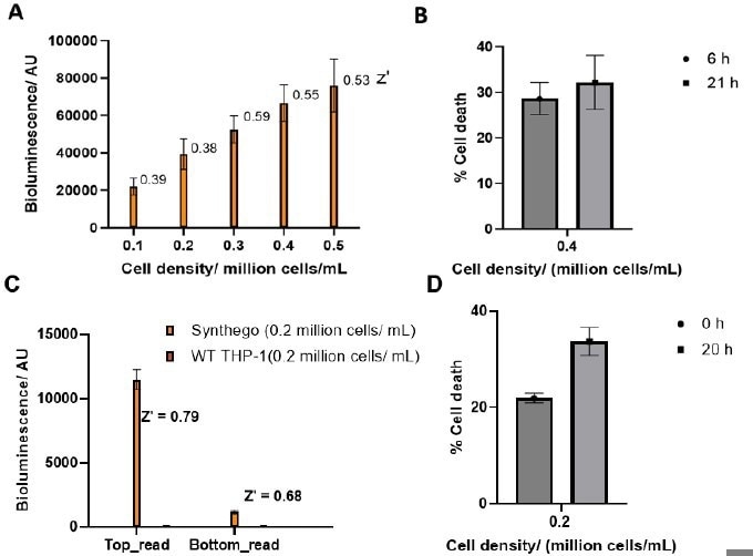 Optimization of multiplexed (A) bioluminescence assay with (B) cell death in a 1536 white plate using an E Clip tip pipette. Optimization of multiplexed (C) bioluminescence assay with (D) cell death in a 384 clear bottom white plate using an E Clip tip pipette