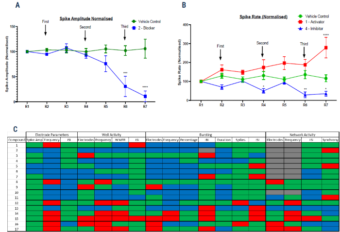 Blinded compound screening on a cortical tri-culture axoModel, with electrophysiological endpoints measured on the Axion Maestro MEA system