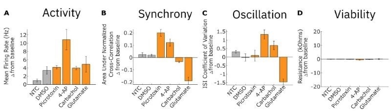 Optimizing a multiplexed cell-based assay for characterizing cortical networks and their responses to neuroactive compounds (Duplicate)