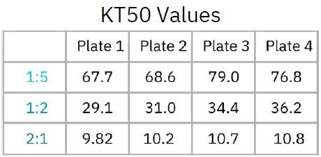 Evaluation of plate-to-plate reliability in a label-free cytotoxicity assay for dose response analysis