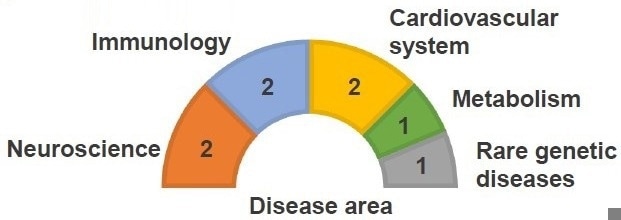 MRC-AZ-University of Cambridge joint functional genomics screening laboratory