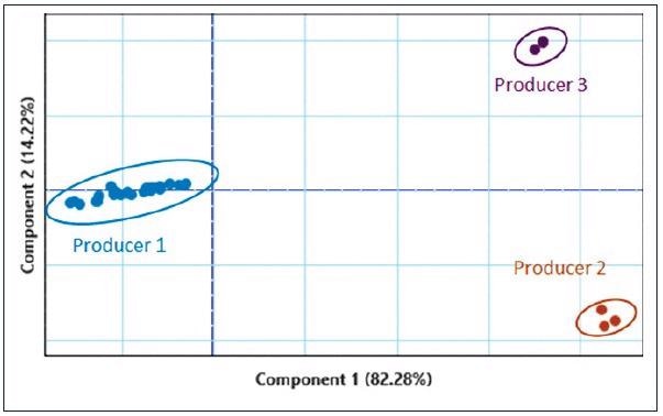 PCA plot with great separation of sample classes
