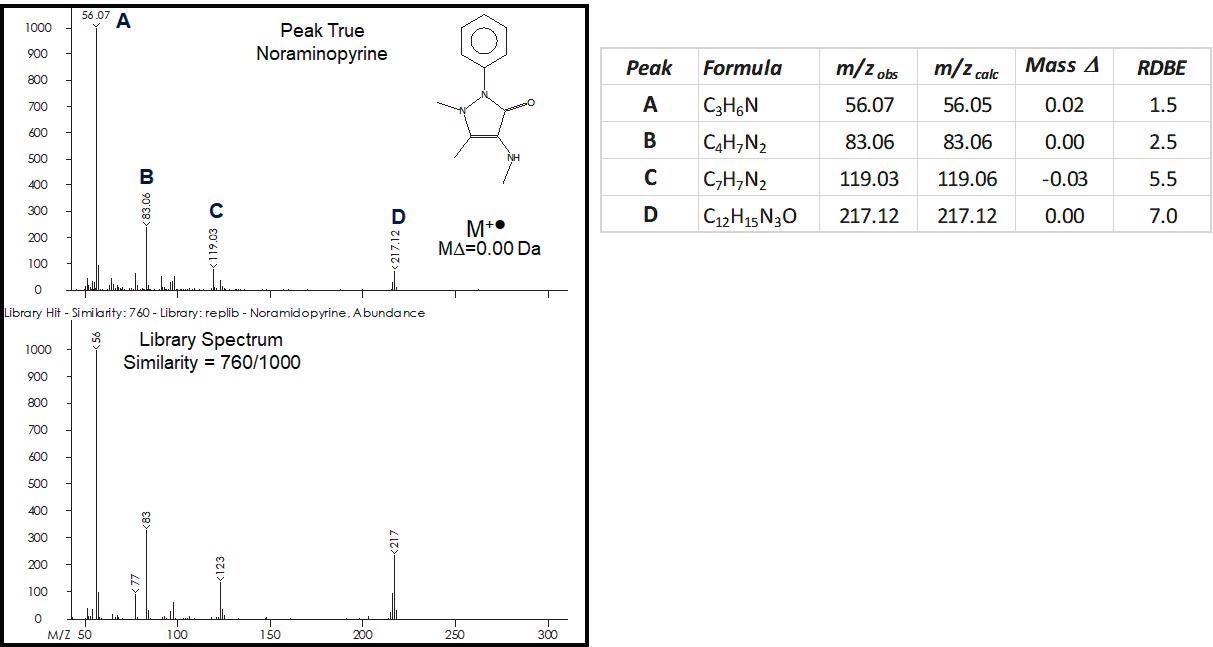 Peak True and Library Mass Spectra for Noraminopyrine with Tabulated Mass Values (-0.03 – 0.02 Da) and RDBEs for the Major Fragments (A-D).