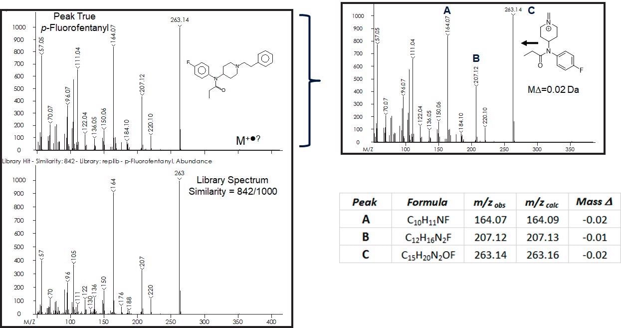 Peak True Mass Spectrum for p-Fluorofentanyl with Tabulated Mass Δ Values (0.01 – 0.04 Da) for the Major Fragments (A-C).