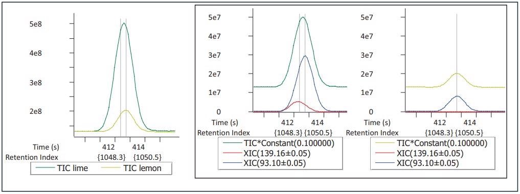 What appeared to be one analyte at higher levels in lime compared to lemon, was deconvoluted to two distinct analytes. One is higher in lime than lemon (m/z 93.10) and the other was only observed in lime (m/z 139.16)