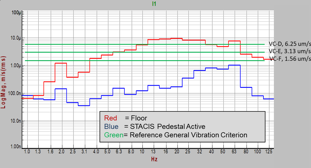 Actual room floor vibration measurements at the site under the Talos.