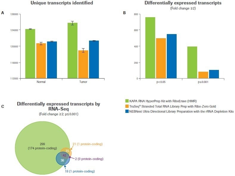 Constructing NGS libraries for RNA-sequencing