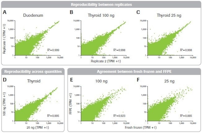 Top tips for RNA-sequencing that involves degraded inputs