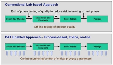 How to use lab-to-process measurements in production